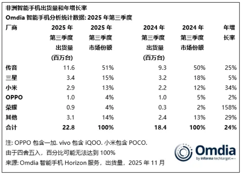 储存芯片涨价、巨头围剿,传音控股如何自救? 第2张 储存芯片涨价、巨头围剿,传音控股如何自救? 第2张