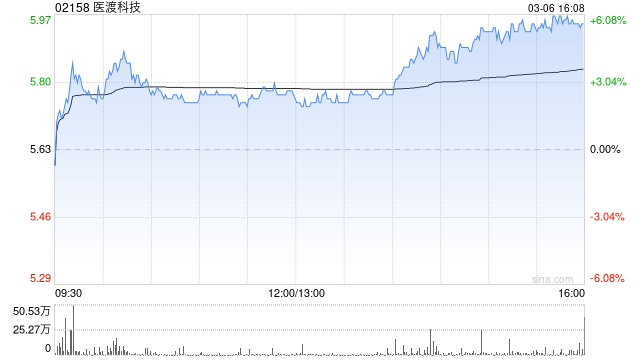 医渡科技于3月6日斥资462.29万港元回购78.6万股 第1张 医渡科技于3月6日斥资462.29万港元回购78.6万股 第1张