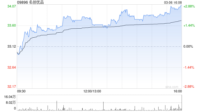 名创优品于3月6日斥资177.16万港元回购5.26万股  第1张