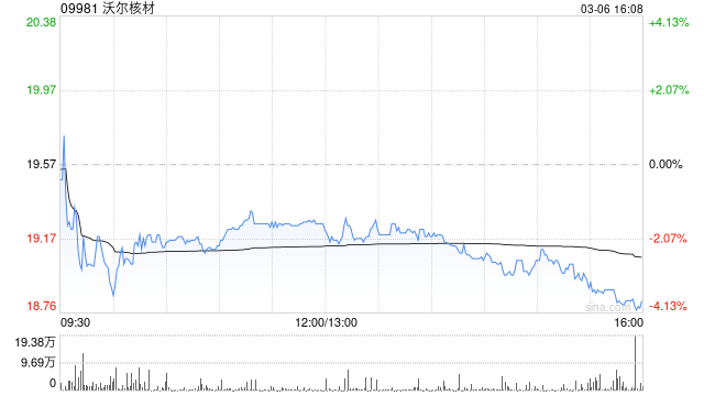 沃尔核材获UBS Group AG增持12.02万股 每股作价约21.4港元 第1张 沃尔核材获UBS Group AG增持12.02万股 每股作价约21.4港元 第1张