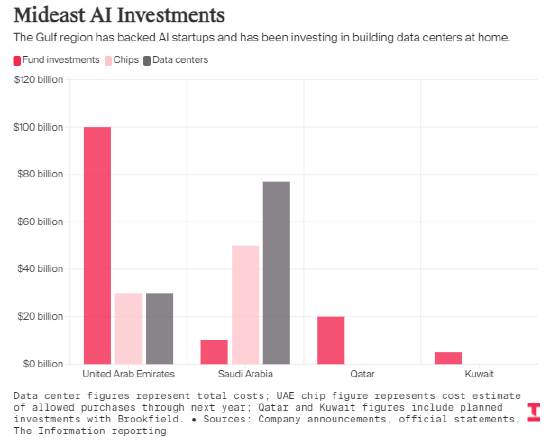 伊朗战争危及海湾地区3000亿美元人工智能投资 第2张 伊朗战争危及海湾地区3000亿美元人工智能投资 第2张