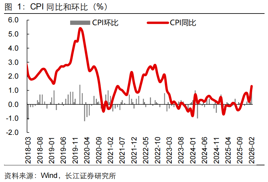 【长江宏观于博团队】油价涨了,通胀还会远吗? 第2张 【长江宏观于博团队】油价涨了,通胀还会远吗? 第2张