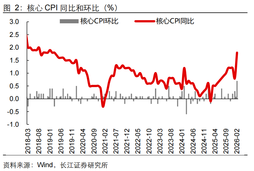 【长江宏观于博团队】油价涨了,通胀还会远吗? 第3张 【长江宏观于博团队】油价涨了,通胀还会远吗? 第3张
