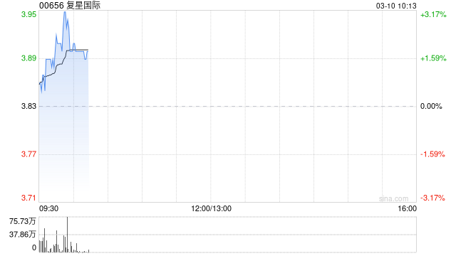 国泰海通证券：首予复星国际“增持”评级 核心保险赛道聚焦  第1张