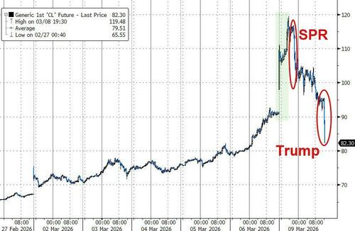 油价24小时“极限反转”！华尔街交易员直呼前所未见……  第3张