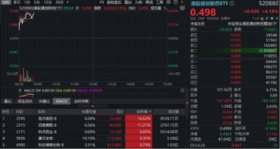 全球唯一！康方生物三抗获批临床，暴拉逾9%！华宝基金港股通创新药ETF强势上探4.62%，新进成份股集体狂飙  第1张