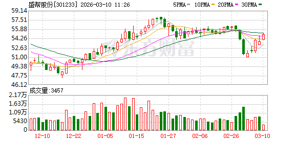 盛帮股份：公司电气业务相关产品主要应用于输配电环节，目前产品已应用于中高压电网、海上风电、光伏等领域  第1张
