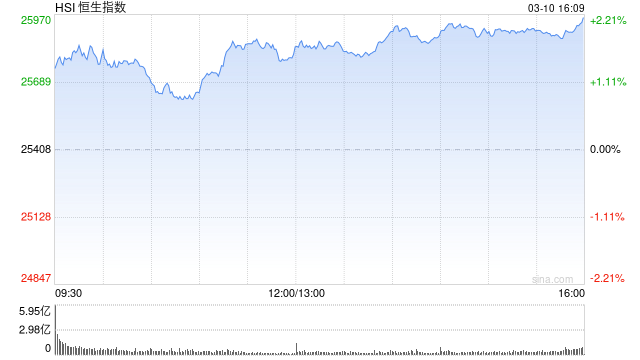 港股收评：恒指涨2.17% 科指涨2.4% 科网股普涨 AI应用股强势 腾讯涨超7% Minimax涨超22%  第1张
