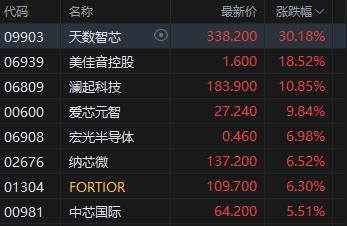 港股收评：恒指涨2.17% 科指涨2.4% 科网股普涨 AI应用股强势 腾讯涨超7% Minimax涨超22%  第3张