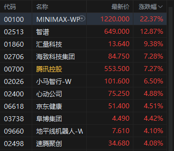 港股收评：恒指涨2.17% 科指涨2.4% 科网股普涨 AI应用股强势 腾讯涨超7% Minimax涨超22%  第5张
