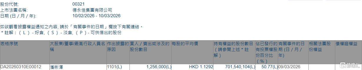 德永佳集团(00321.HK)获执行董事潘彬泽增持125.6万股  第1张