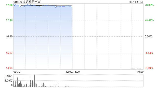 文远知行-W午前涨超8% 近日与吉利远程签署战略合作深化协议  第1张
