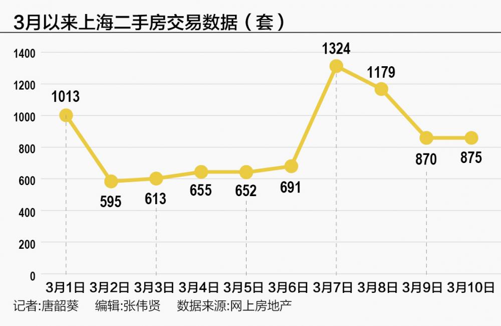 单日成交1300套创近一年新高：上海二手房迎筑底行情  第1张