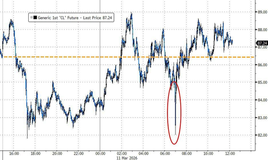IEA批准释放创纪录原油储备，4亿桶规模较2022水平高出超一倍  第3张