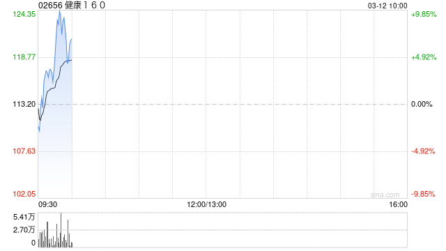 健康160公布2025年度与82家公立二甲及以上医院达成“160AI医院”运营合作 同比增长超720%  第1张