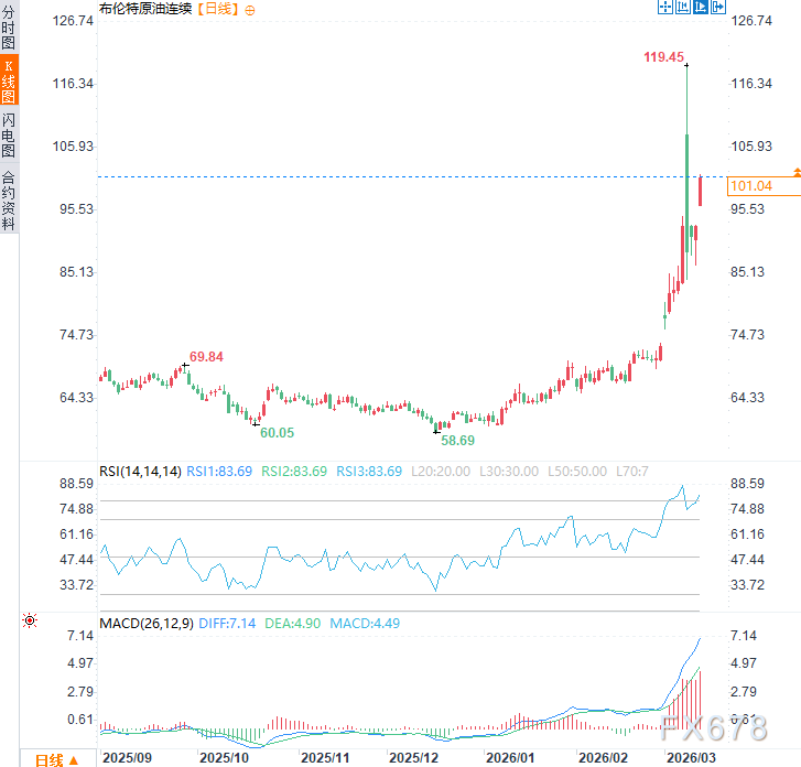 一场针对IEA的“打脸”行动？伊朗袭击油轮，布油重返100美元上方  第2张