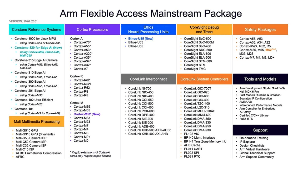 从融资到流片， Arm Flexible Access授权方案帮初创芯片公司省下第一笔IP钱  第1张