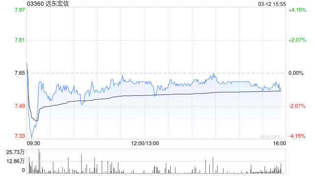 兴业证券：维持远东宏信“买入”评级 普惠金融贡献新增量  第1张