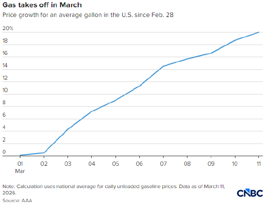 美国汽油价创21个月新高，零工群体在加油站感受切肤之痛  第3张