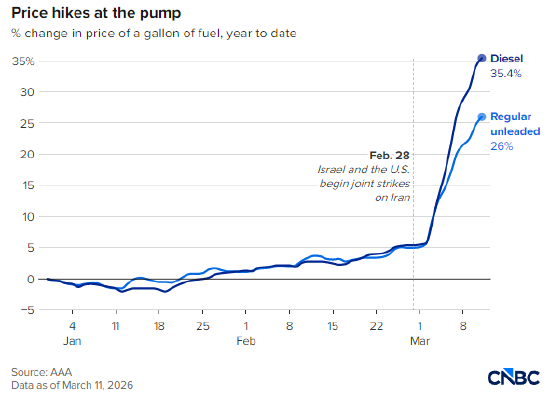 美国汽油价创21个月新高，零工群体在加油站感受切肤之痛  第7张