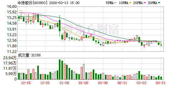 中持股份：截至2025年10月31日公司股东人数为14804户  第1张