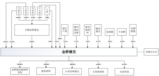 金桥德克IPO：分红1亿补流1亿 实控人套现3617万 股权激励64名员工  第4张