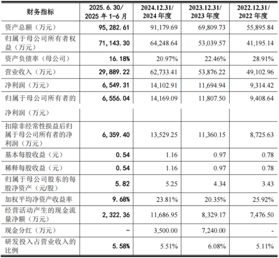 金桥德克IPO：分红1亿补流1亿 实控人套现3617万 股权激励64名员工  第9张