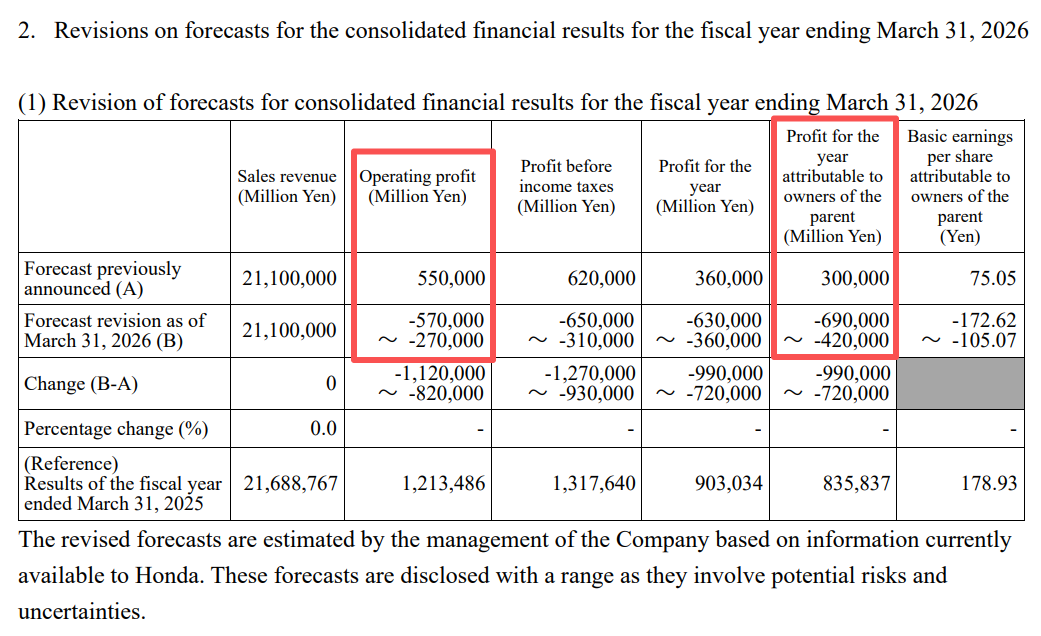 最高亏损或近300亿元!万亿汽车巨头爆雷 第1张 最高亏损或近300亿元!万亿汽车巨头爆雷 第1张