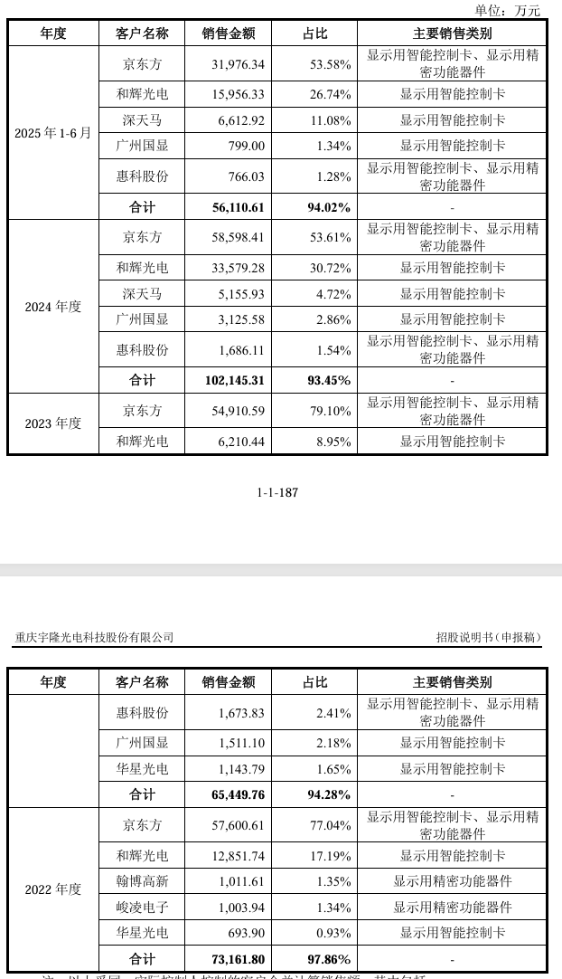 重庆宇隆科技二次冲刺IPO,一半收入来自京东方 第5张 重庆宇隆科技二次冲刺IPO,一半收入来自京东方 第5张