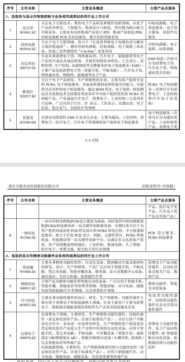 重庆宇隆科技二次冲刺IPO,一半收入来自京东方 第8张 重庆宇隆科技二次冲刺IPO,一半收入来自京东方 第8张