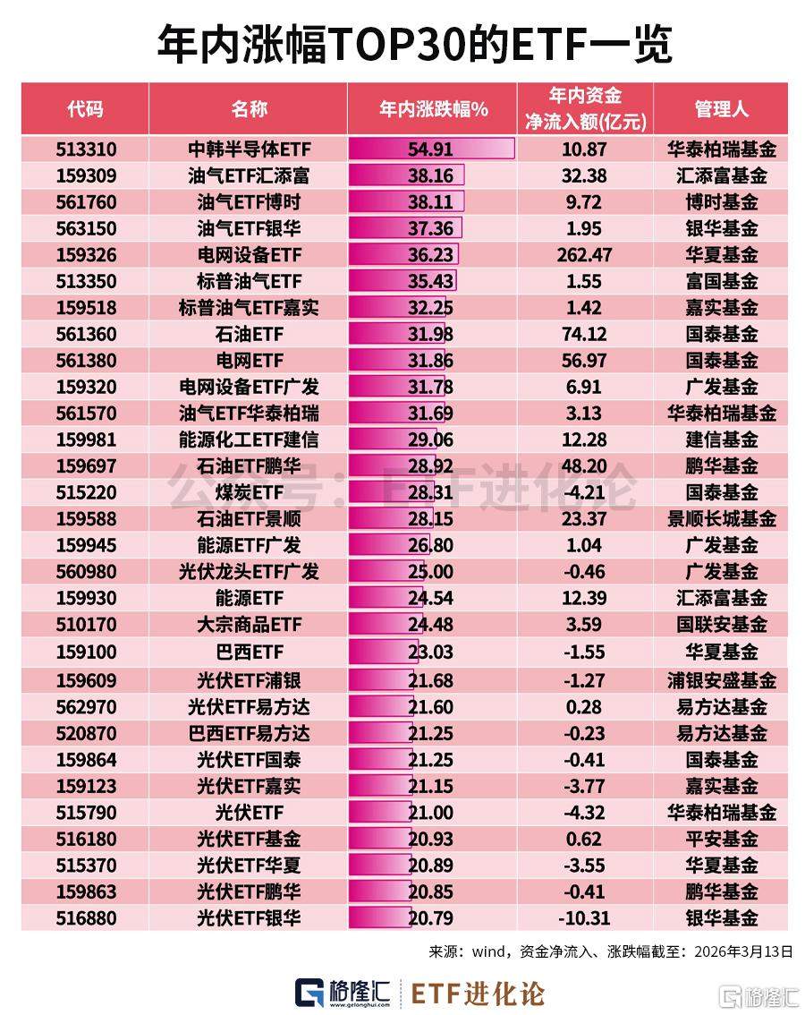 年内中韩半导体ETF、油气ETF领涨，资金净流入电网设备ETF、黄金ETF、卫星ETF、化工ETF、恒生科技ETF  第1张