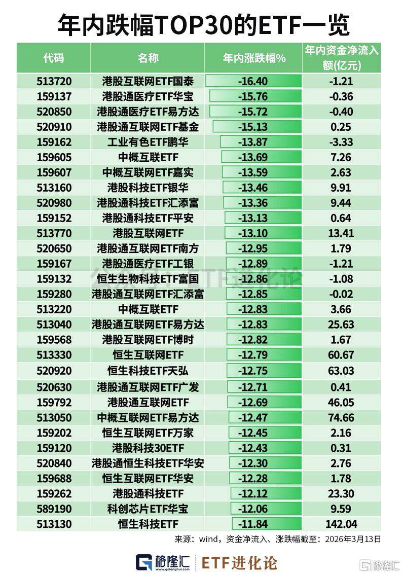 年内中韩半导体ETF、油气ETF领涨，资金净流入电网设备ETF、黄金ETF、卫星ETF、化工ETF、恒生科技ETF  第2张