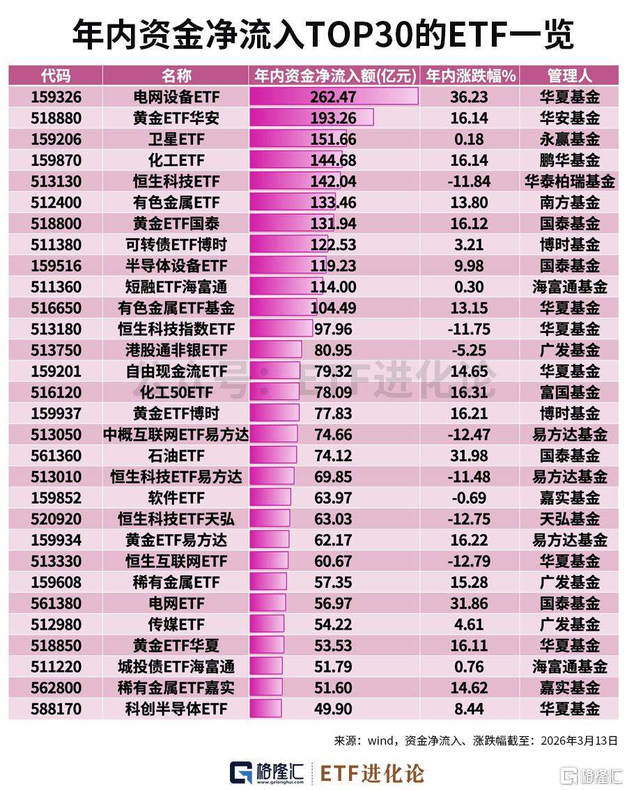 年内中韩半导体ETF、油气ETF领涨，资金净流入电网设备ETF、黄金ETF、卫星ETF、化工ETF、恒生科技ETF  第3张