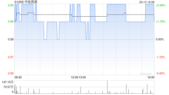中信资源发布年度业绩 股东应占溢利1.71亿港元同比减少70.2% 第1张 中信资源发布年度业绩 股东应占溢利1.71亿港元同比减少70.2% 第1张