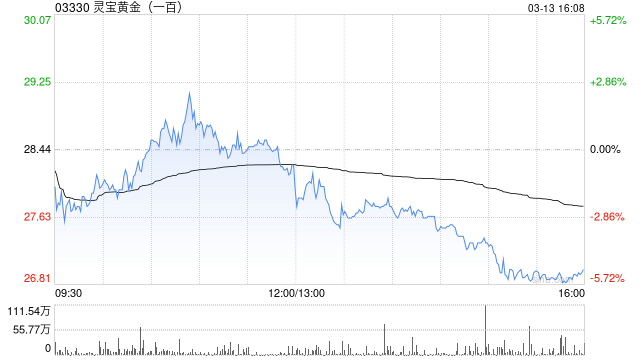 灵宝黄金因可换股债券获转换而发行201.91万股  第1张