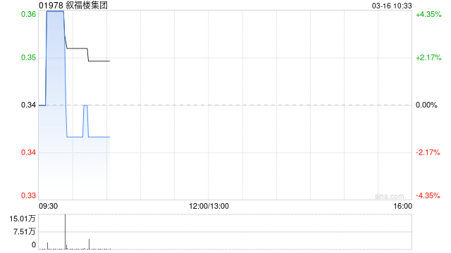 叙福楼集团发盈喜 预期2025年股东应占溢利不多于200万港元同比扭亏为盈  第1张