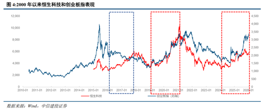 中信建投:A股和港股联动错位的四条规律 第7张 中信建投:A股和港股联动错位的四条规律 第7张
