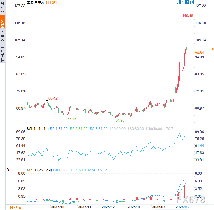 特朗普改口了!以前骂油价高,现在夸涨了好,暴露战争真正目的? 第2张 特朗普改口了!以前骂油价高,现在夸涨了好,暴露战争真正目的? 第2张