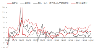 东海期货宏观数据观察:1-2月经济数据好于预期,产需改善明显 第3张 东海期货宏观数据观察:1-2月经济数据好于预期,产需改善明显 第3张