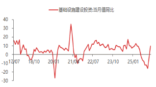 东海期货宏观数据观察:1-2月经济数据好于预期,产需改善明显 第12张 东海期货宏观数据观察:1-2月经济数据好于预期,产需改善明显 第12张