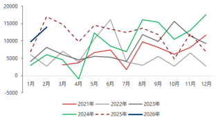 东海期货宏观数据观察:1-2月经济数据好于预期,产需改善明显 第13张 东海期货宏观数据观察:1-2月经济数据好于预期,产需改善明显 第13张