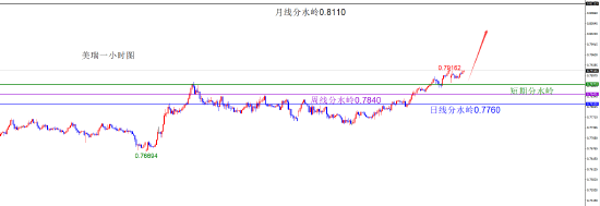 闫瑞祥:美指上破月线阻力 非美承压下跌  第4张