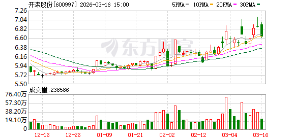 开滦股份:截至公告披露日,公司对外担保总额为190049.22万元 第1张 开滦股份:截至公告披露日,公司对外担保总额为190049.22万元 第1张
