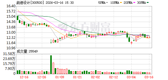启迪设计：截至2026年3月10日收市公司股东总户数为14365户  第1张