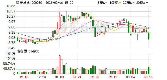 深天马A:2025年公司核心业务板块呈现强劲发展态势,各领域协同发力推动盈利水平显著提升 第1张 深天马A:2025年公司核心业务板块呈现强劲发展态势,各领域协同发力推动盈利水平显著提升 第1张