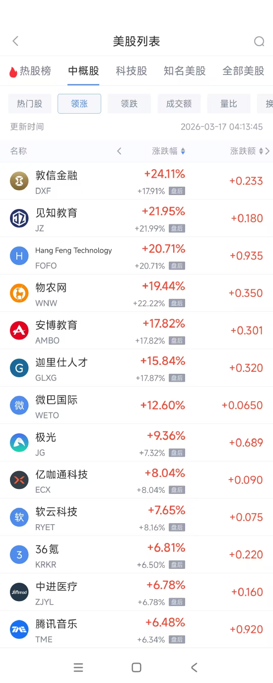 3月17日热门中概股多数上涨 腾讯音乐涨6.48%,世纪互联跌9.32% 第1张 3月17日热门中概股多数上涨 腾讯音乐涨6.48%,世纪互联跌9.32% 第1张