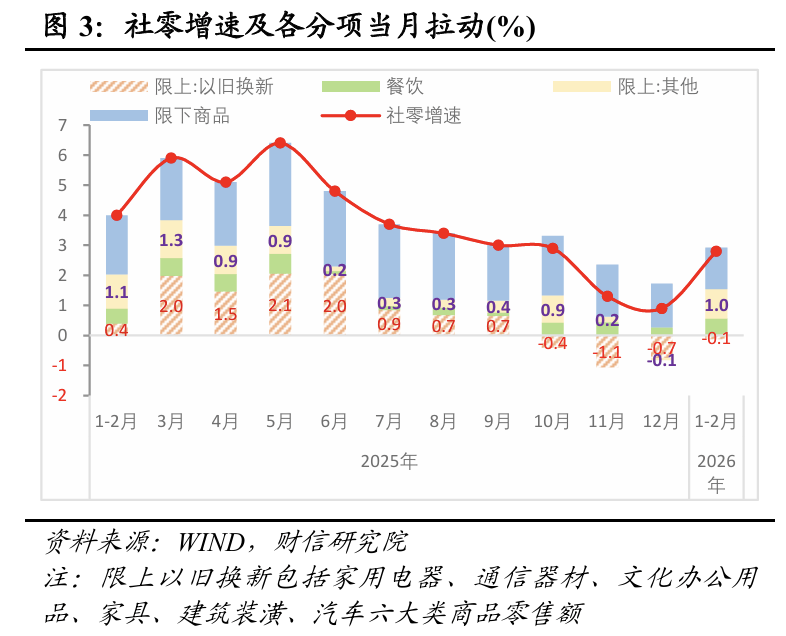 财信宏观丨开年起步有力,供需双双改善―2026年1-2月经济数据点评 第3张 财信宏观丨开年起步有力,供需双双改善―2026年1-2月经济数据点评 第3张