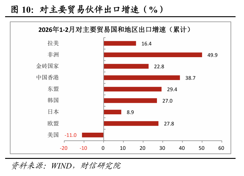 财信宏观丨开年起步有力,供需双双改善―2026年1-2月经济数据点评 第10张 财信宏观丨开年起步有力,供需双双改善―2026年1-2月经济数据点评 第10张