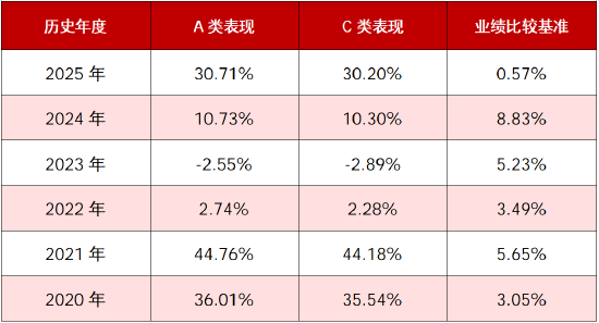 A类近5年业绩同类第一 华商丰利增强定期开放债券3月16日起开放申赎  第2张