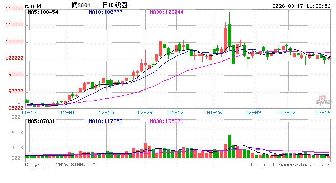 铜价“深蹲起跳”:地缘扰动与供需博弈下的反弹逻辑与后市展望 第2张 铜价“深蹲起跳”:地缘扰动与供需博弈下的反弹逻辑与后市展望 第2张